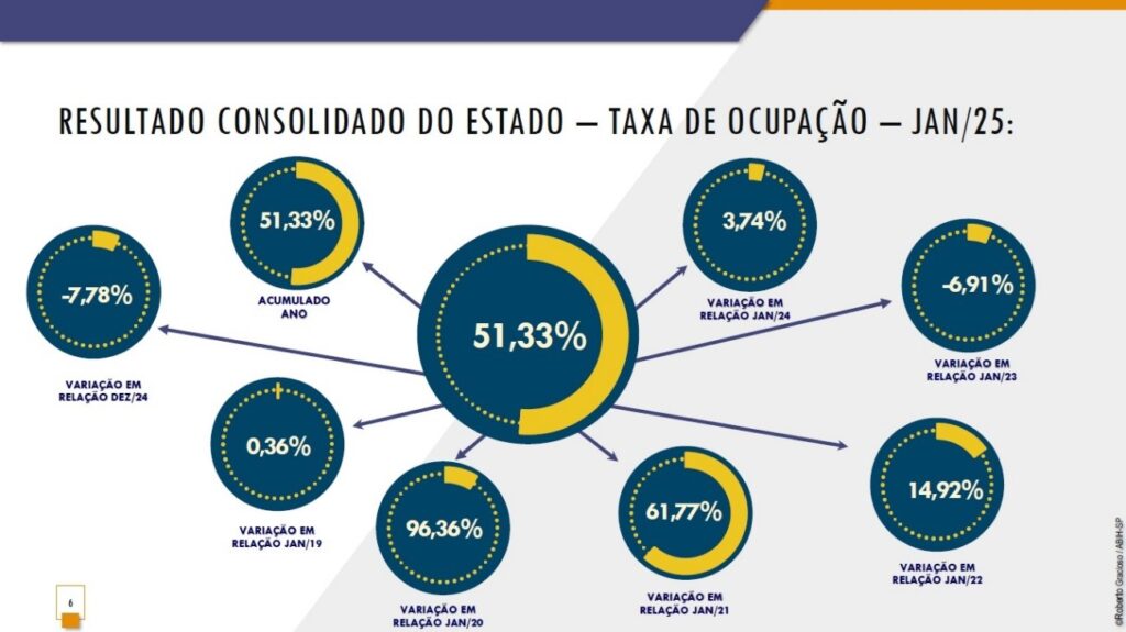 Pesquisa sobre desempenho da hotelaria paulista em janeiro revela sinais positivos