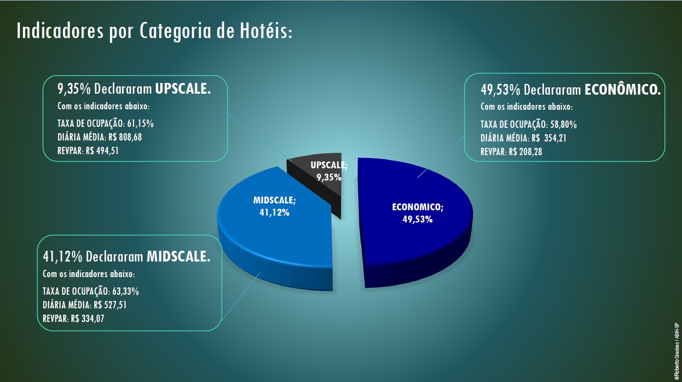 Desempenho da hotelaria paulista melhora em abril