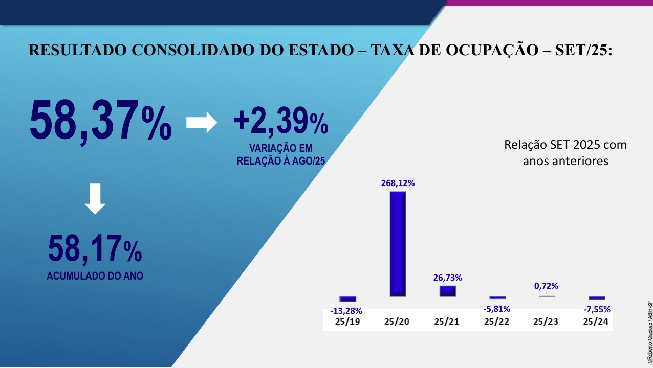 Melhora desempenho básico da hotelaria paulista em setembro
