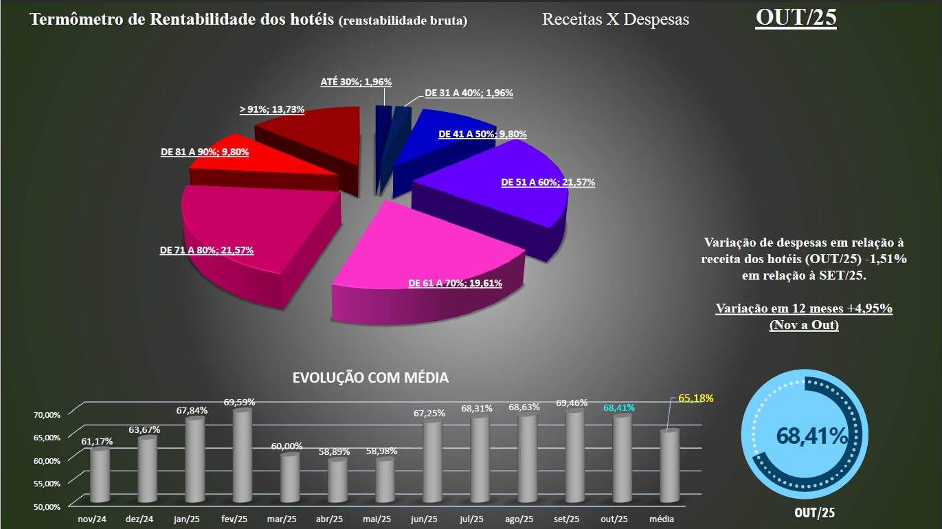Ocupação média em outubro em 2025 mantém estabilidade, apesar de leve retração em indicadores de receita