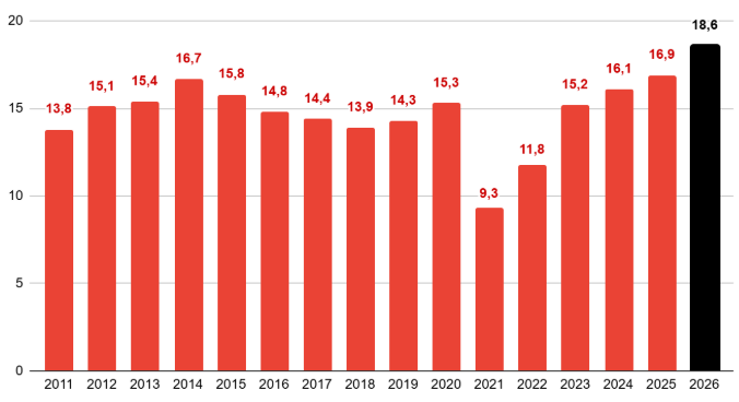 Carnaval deve levar Turismo a faturar 10% a mais em fevereiro, estima FecomercioSP