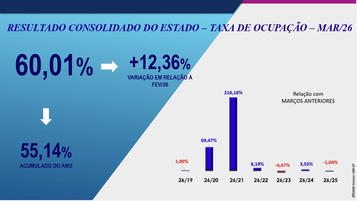 Desempenho da hotelaria paulista fica dentro da expectativa em março/2026